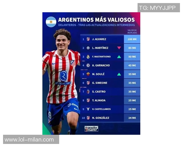 德转最新左后卫身价榜揭晓努诺门德斯以7500万欧元高居第一